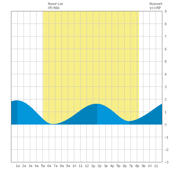 Oak Bluffs tide chart for Monday, June 19, 2023
