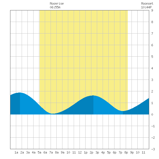 Oak Bluffs tide chart for Tuesday, June 20, 2023