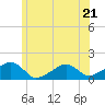 Oak Bluffs tide chart for Wednesday, June 21, 2023