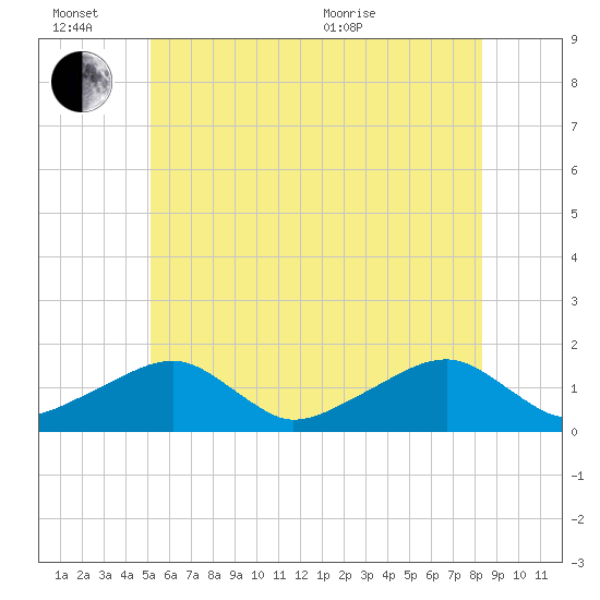 Oak Bluffs tide chart for Monday, June 26, 2023