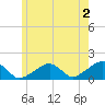 Oak Bluffs tide chart for Friday, June 2, 2023
