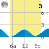 Oak Bluffs tide chart for Saturday, June 3, 2023