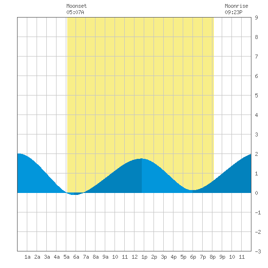 Oak Bluffs tide chart for Sunday, June 4, 2023