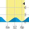 Oak Bluffs tide chart for Sunday, June 4, 2023