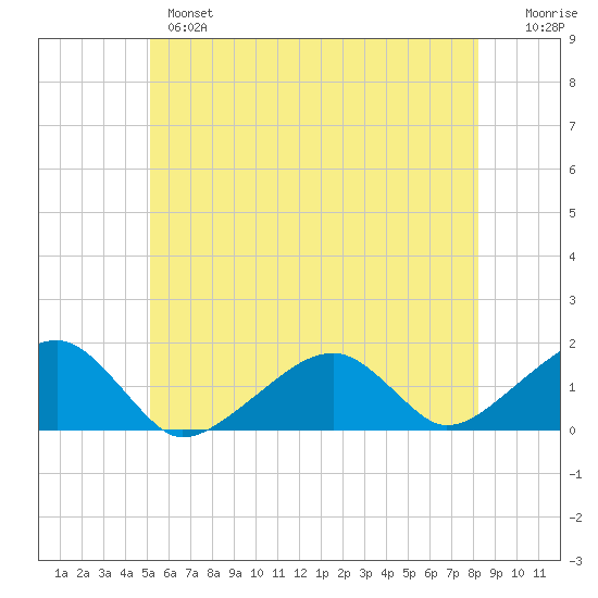 Oak Bluffs tide chart for Monday, June 5, 2023