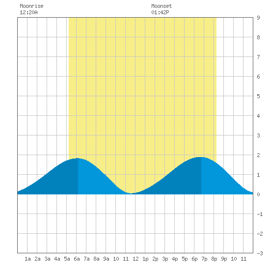 Oak Bluffs tide chart for Monday, July 10, 2023