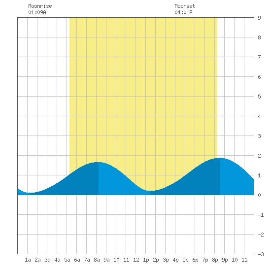 Oak Bluffs tide chart for Wednesday, July 12, 2023