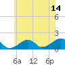 Oak Bluffs tide chart for Friday, July 14, 2023