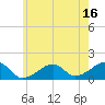 Oak Bluffs tide chart for Sunday, July 16, 2023