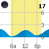 Oak Bluffs tide chart for Monday, July 17, 2023