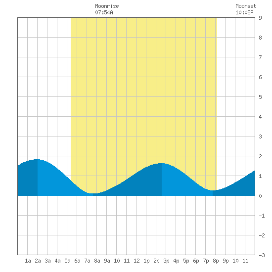 Oak Bluffs tide chart for Thursday, July 20, 2023