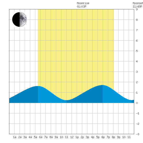 Oak Bluffs tide chart for Tuesday, July 25, 2023