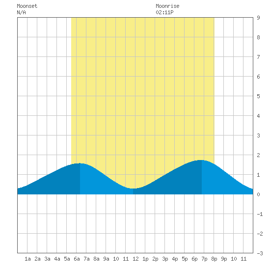 Oak Bluffs tide chart for Wednesday, July 26, 2023