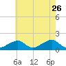 Oak Bluffs tide chart for Wednesday, July 26, 2023