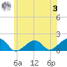Oak Bluffs tide chart for Monday, July 3, 2023