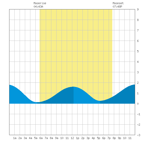 Oak Bluffs tide chart for Tuesday, August 15, 2023