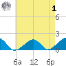 Oak Bluffs tide chart for Tuesday, August 1, 2023