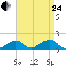 Oak Bluffs tide chart for Thursday, August 24, 2023