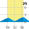 Oak Bluffs tide chart for Friday, August 25, 2023