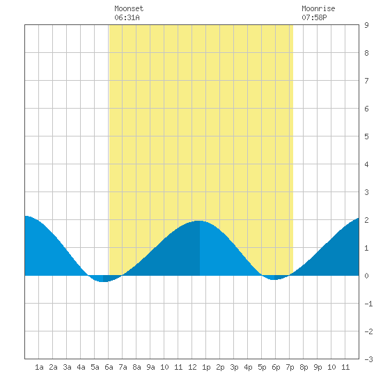 Oak Bluffs tide chart for Thursday, August 31, 2023