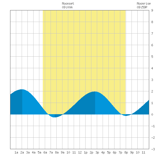 Oak Bluffs tide chart for Friday, August 4, 2023