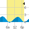 Oak Bluffs tide chart for Friday, August 4, 2023