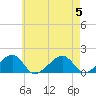 Oak Bluffs tide chart for Saturday, August 5, 2023