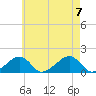 Oak Bluffs tide chart for Monday, August 7, 2023