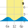 Oak Bluffs tide chart for Wednesday, August 9, 2023
