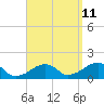 Oak Bluffs tide chart for Monday, September 11, 2023