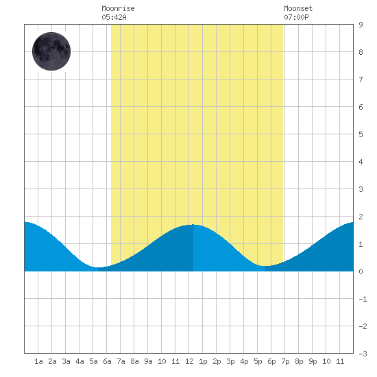 Oak Bluffs tide chart for Thursday, September 14, 2023