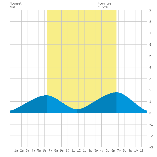 Oak Bluffs tide chart for Saturday, September 23, 2023