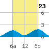 Oak Bluffs tide chart for Saturday, September 23, 2023