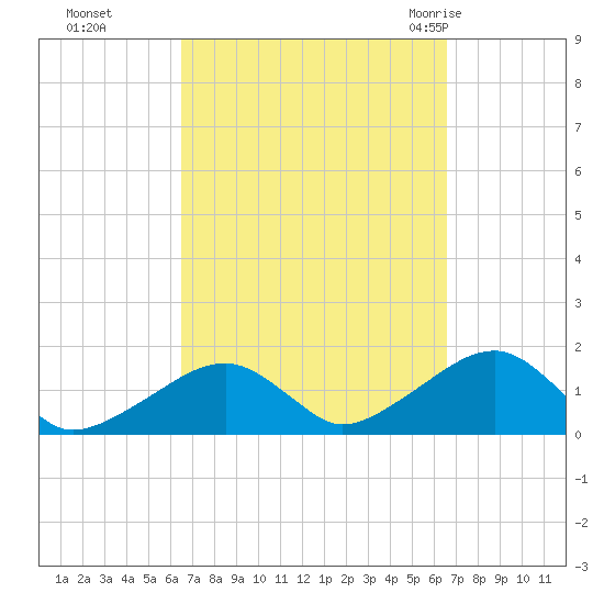 Oak Bluffs tide chart for Monday, September 25, 2023