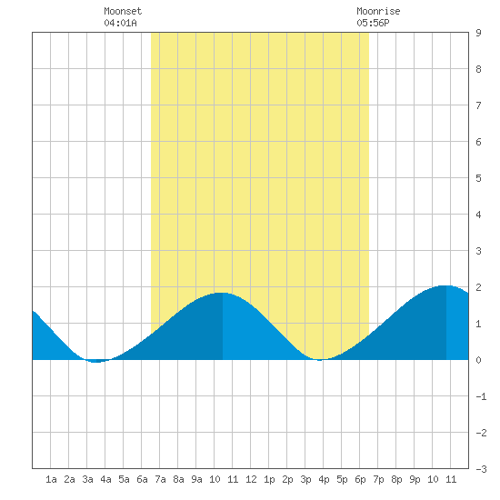 Oak Bluffs tide chart for Wednesday, September 27, 2023