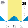 Oak Bluffs tide chart for Friday, September 29, 2023