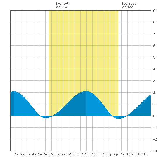 Oak Bluffs tide chart for Saturday, September 30, 2023