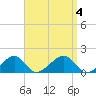 Oak Bluffs tide chart for Monday, September 4, 2023