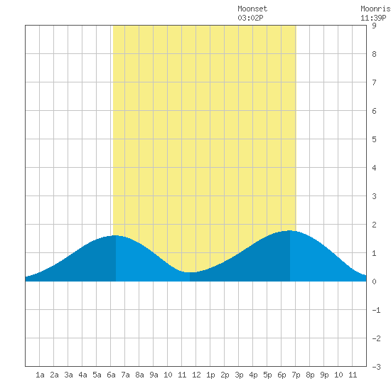 Oak Bluffs tide chart for Thursday, September 7, 2023