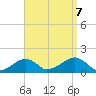 Oak Bluffs tide chart for Thursday, September 7, 2023