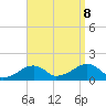 Oak Bluffs tide chart for Friday, September 8, 2023