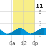 Oak Bluffs tide chart for Wednesday, October 11, 2023