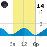 Oak Bluffs tide chart for Saturday, October 14, 2023