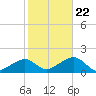 Oak Bluffs tide chart for Sunday, October 22, 2023