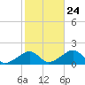 Oak Bluffs tide chart for Tuesday, October 24, 2023