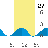 Oak Bluffs tide chart for Friday, October 27, 2023