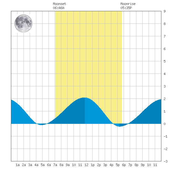 Oak Bluffs tide chart for Saturday, October 28, 2023