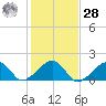 Oak Bluffs tide chart for Saturday, October 28, 2023
