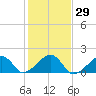 Oak Bluffs tide chart for Sunday, October 29, 2023