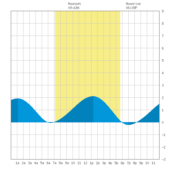 Oak Bluffs tide chart for Monday, October 30, 2023